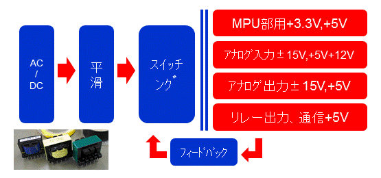 多チャンネル