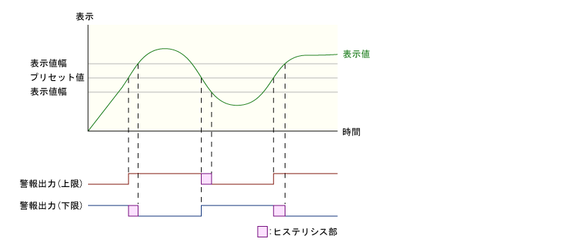 表示ヒステリシス