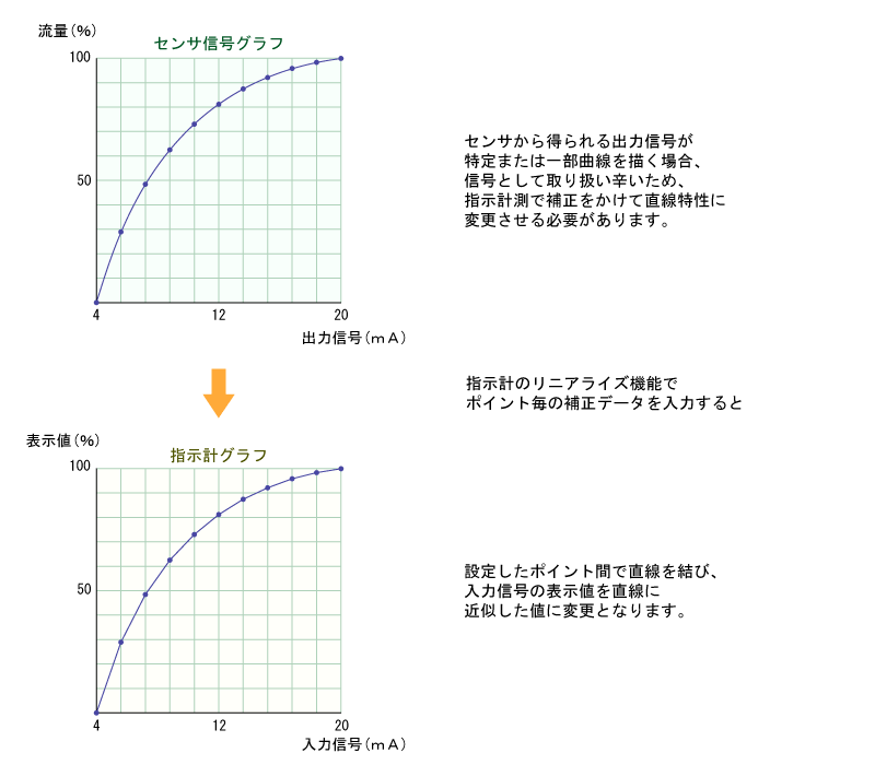 リニアライズ