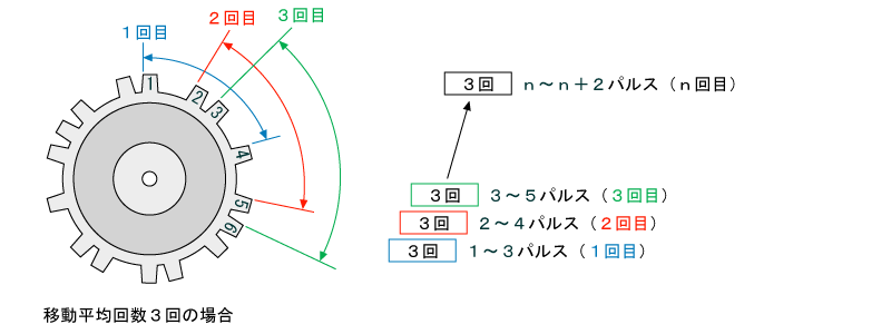 移動平均