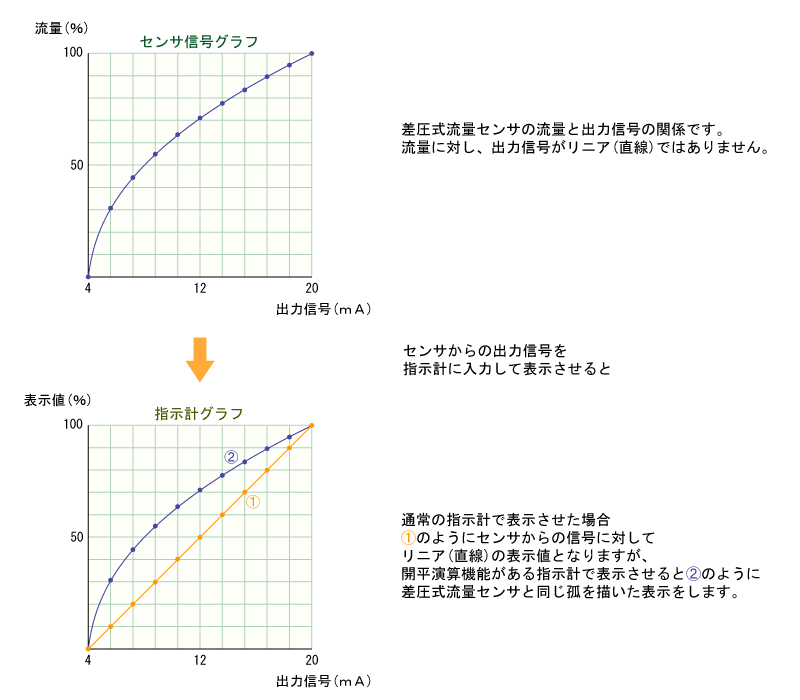 開平演算